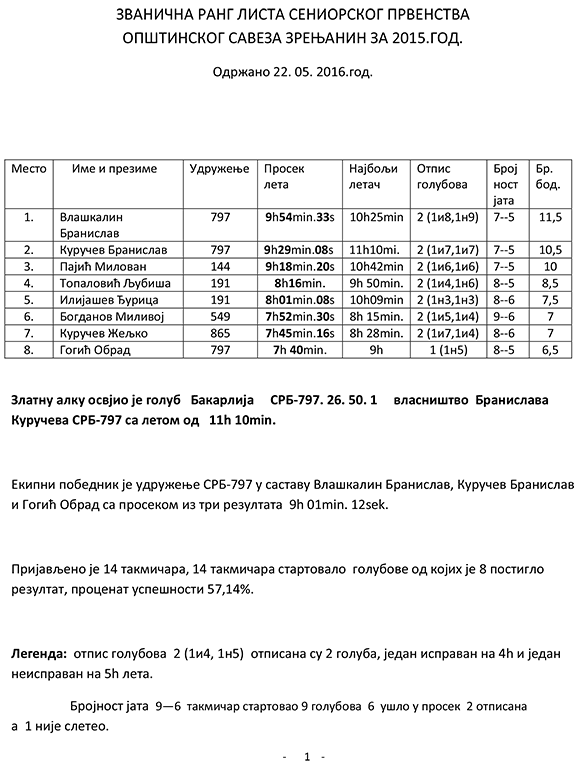 Званична ранг листа сениорског првенства Општинског савеза Зрењанин за 2015. годину