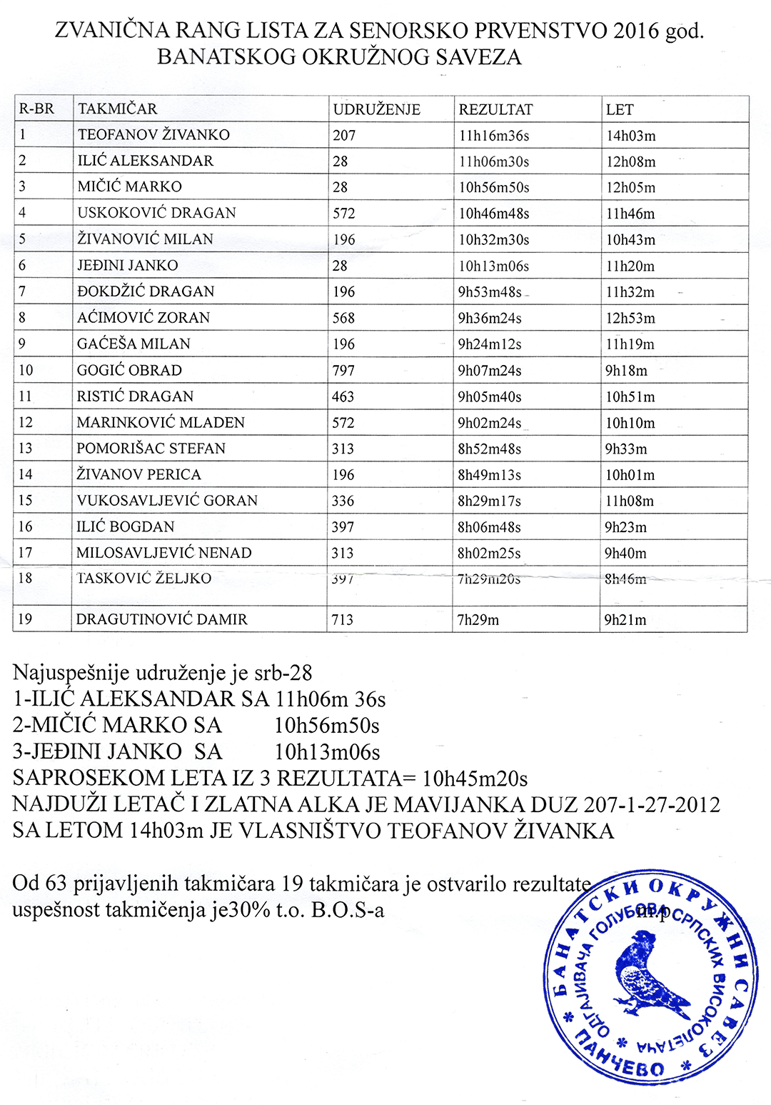 Званична ранг листа Банатског окружног савеза за сениорско првенство 2016. године